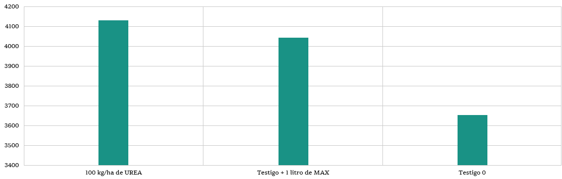 gráfico tratamiento en trigo