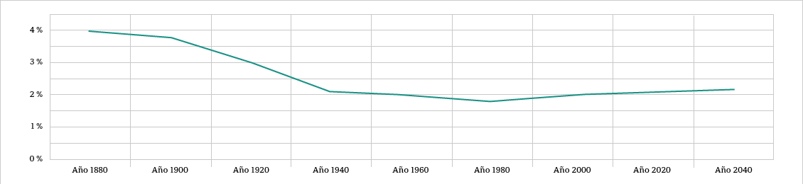 grafico descenso materia organica