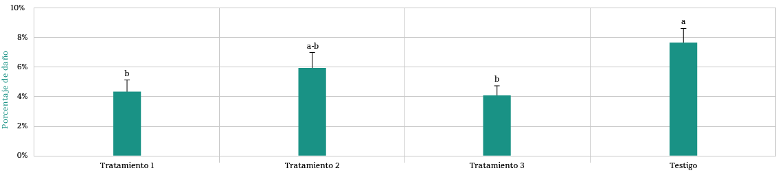 Gráfico daños