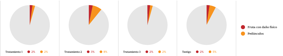 Porcentaje de daño por tratamiento